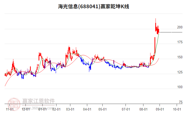 688041海光信息贏家乾坤K線工具 688041海光信息贏家乾坤K線工具
