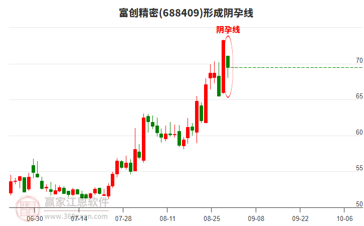 688409富創(chuàng)精密形成陰孕線形態(tài)