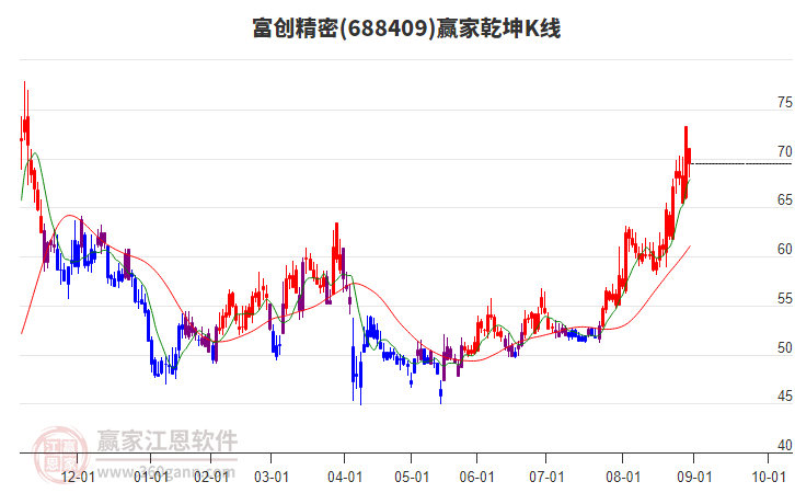 688409富創(chuàng)精密贏家乾坤K線工具