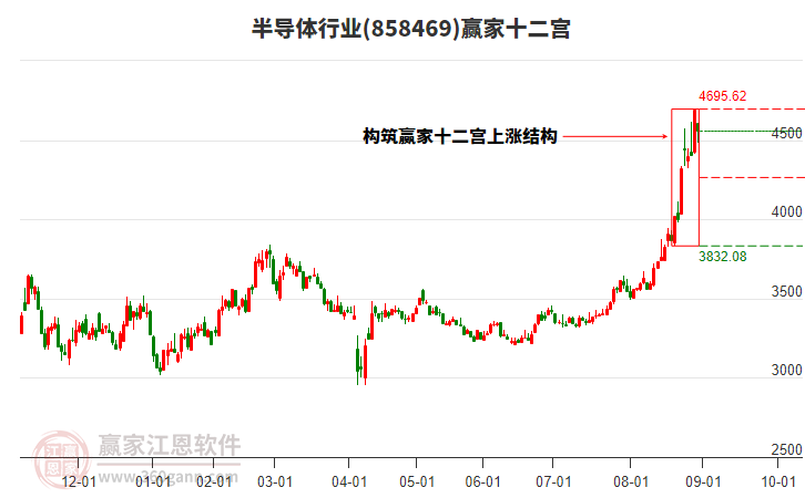 858469半導體贏家十二宮工具