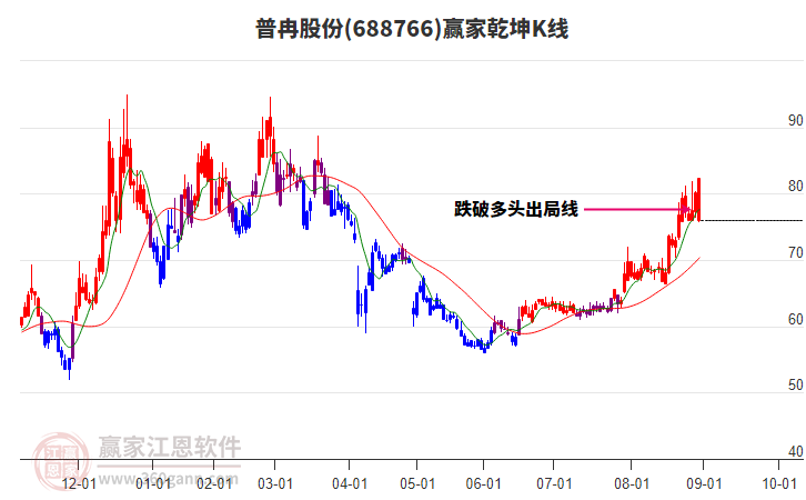 688766普冉股份贏家乾坤K線工具