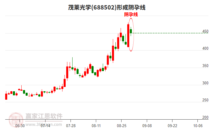 688502茂萊光學(xué)形成陰孕線形態(tài)