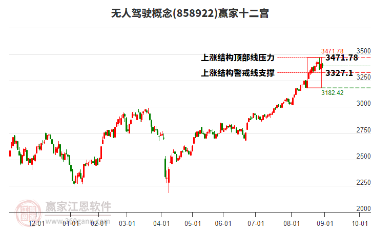 858922無(wú)人駕駛贏家十二宮工具