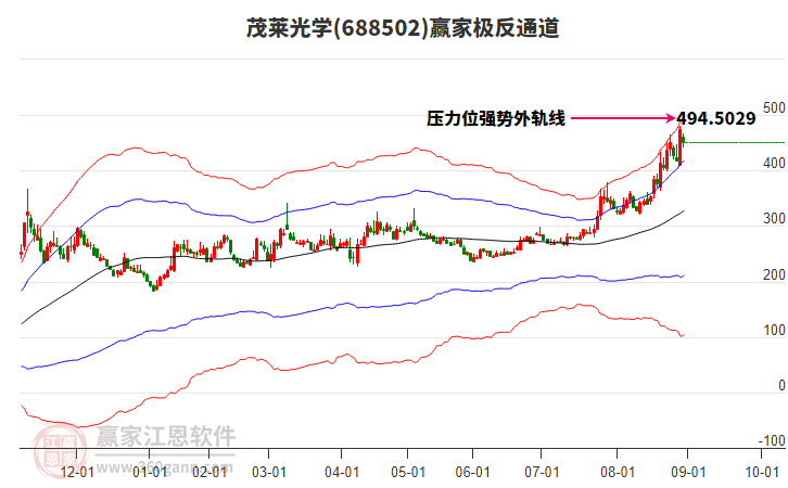 688502茂萊光學(xué)贏家極反通道工具