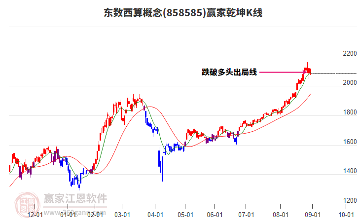 858585東數(shù)西算贏家乾坤K線工具 858585東數(shù)西算贏家乾坤K線工具