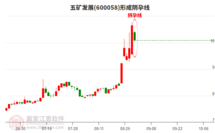 五礦發(fā)展形成陰孕線形態(tài) 五礦發(fā)展形成陰孕線形態(tài)