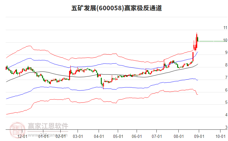 600058五礦發(fā)展贏家極反通道工具