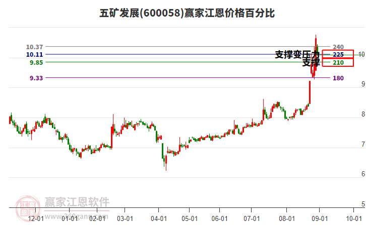600058五礦發(fā)展江恩價格百分比工具 600058五礦發(fā)展江恩價格百分比工具
