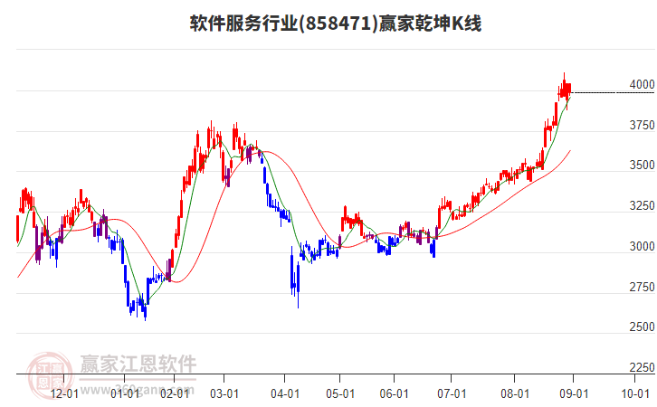 858471軟件服務(wù)贏家乾坤K線工具