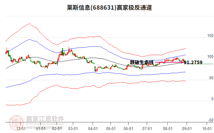 688631萊斯信息贏家極反通道工具