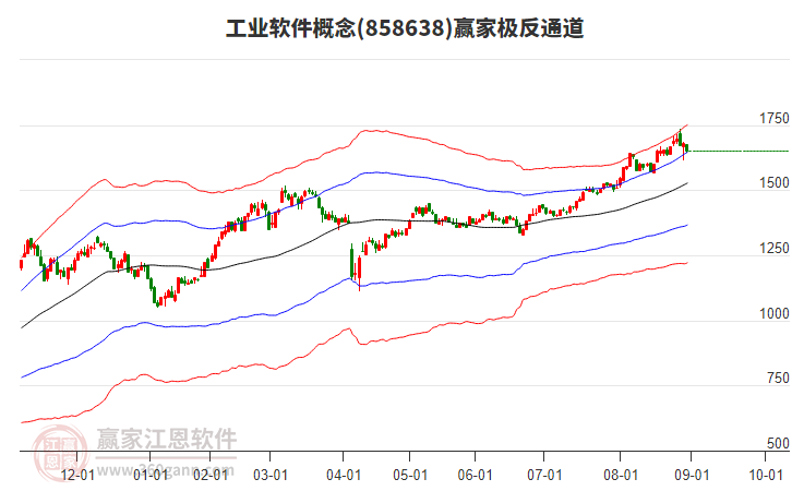 858638工業(yè)軟件贏家極反通道工具