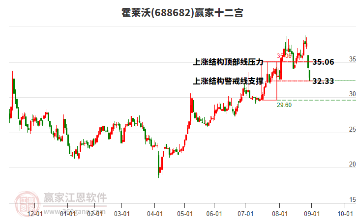 688682霍萊沃贏家十二宮工具