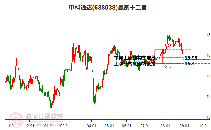 688038中科通達(dá)贏家十二宮工具 688038中科通達(dá)贏家十二宮工具