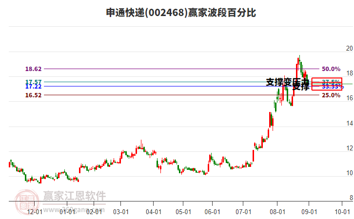 002468申通快遞波段百分比工具