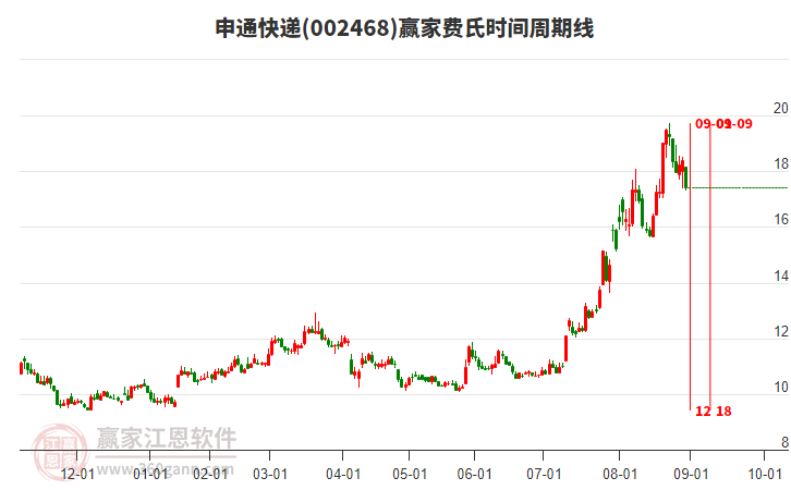 002468申通快遞費(fèi)氏時(shí)間周期線工具