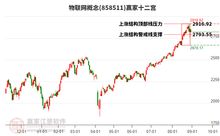858511物聯(lián)網(wǎng)贏家十二宮工具