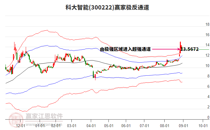 300222科大智能贏家極反通道工具