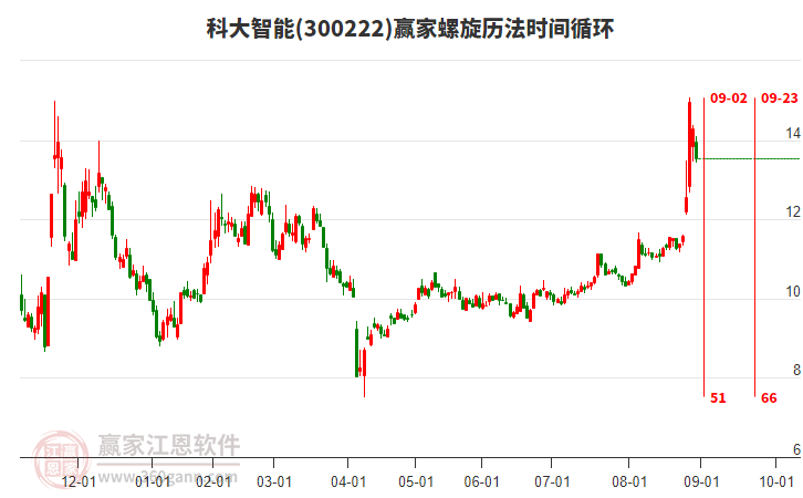 300222科大智能螺旋歷法時(shí)間循環(huán)工具