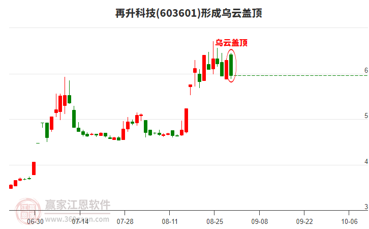 603601再升科技形成烏云蓋頂形態(tài)
