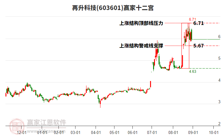 603601再升科技贏家十二宮工具