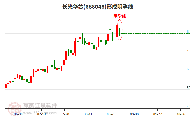 長光華芯形成陰孕線形態(tài)
