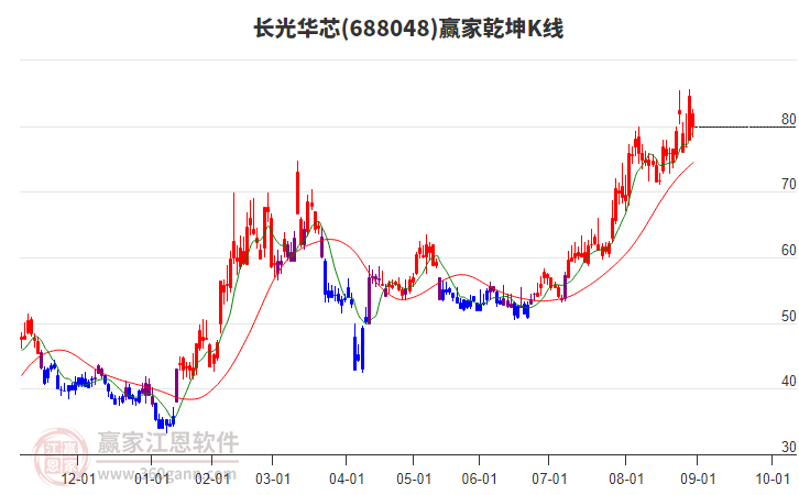 688048長光華芯贏家乾坤K線工具
