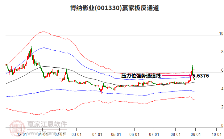 001330博納影業(yè)贏家極反通道工具 001330博納影業(yè)贏家極反通道工具