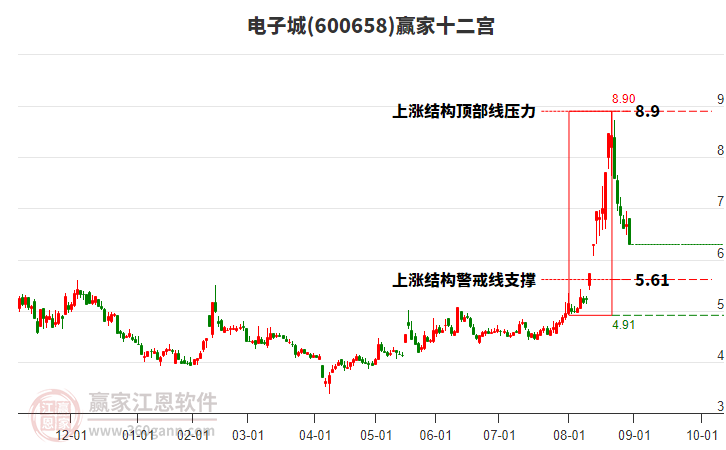 600658電子城贏家十二宮工具