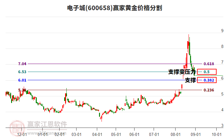 600658電子城黃金價(jià)格分割工具
