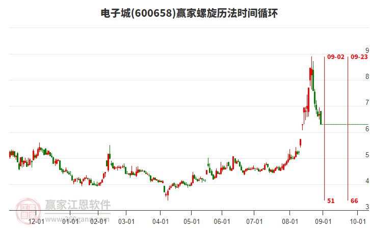 600658電子城螺旋歷法時(shí)間循環(huán)工具