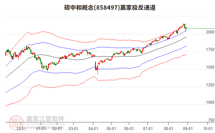 858497碳中和贏家極反通道工具