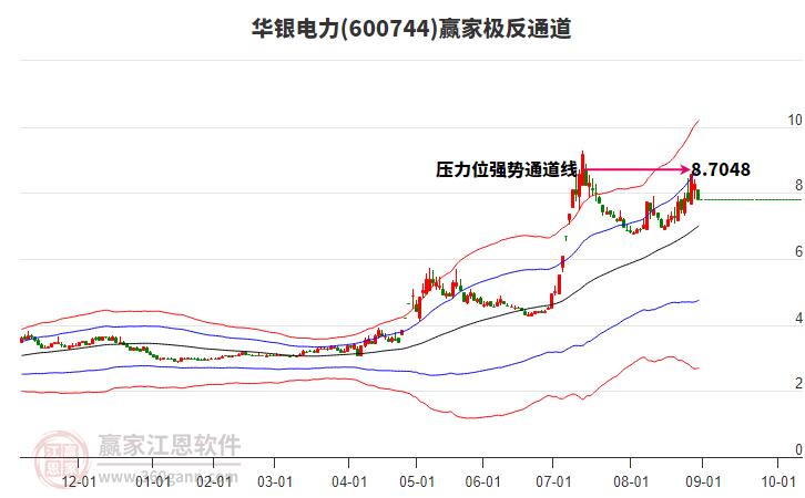 600744華銀電力贏家極反通道工具