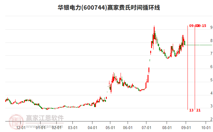 600744華銀電力費(fèi)氏時(shí)間循環(huán)線工具