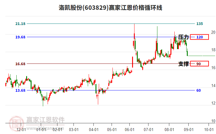 603829洛凱股份江恩價格循環(huán)線工具 603829洛凱股份江恩價格循環(huán)線工具