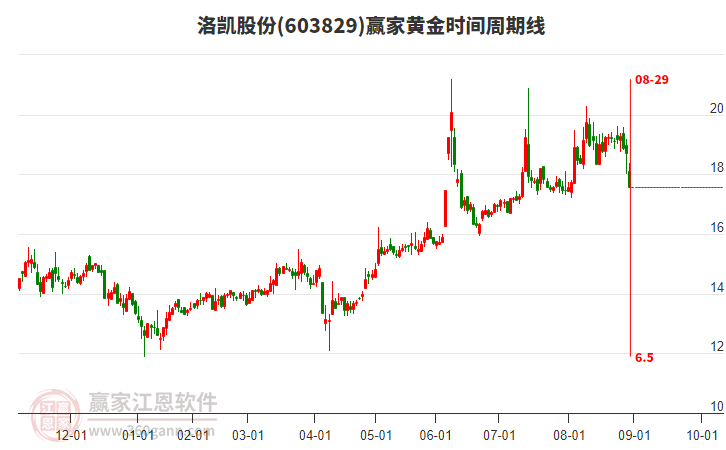 603829洛凱股份黃金時間周期線工具 603829洛凱股份黃金時間周期線工具