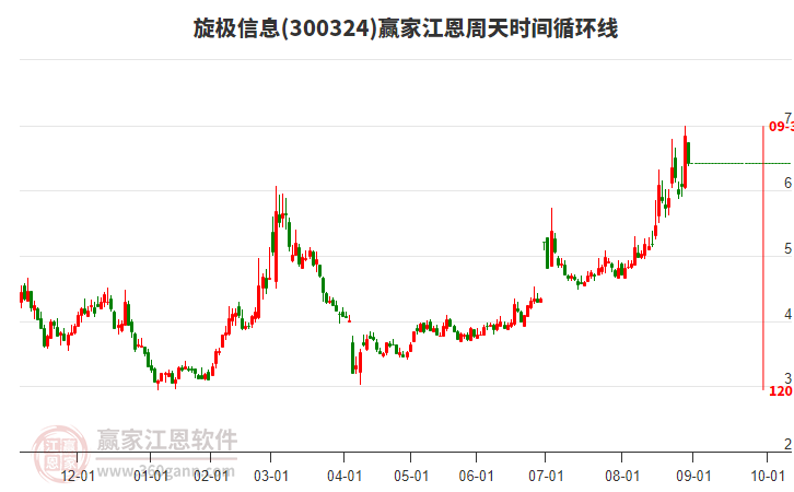 300324旋極信息江恩周天時間循環(huán)線工具 300324旋極信息江恩周天時間循環(huán)線工具