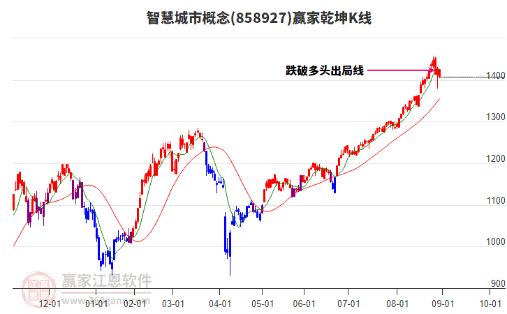 858927智慧城市贏家乾坤K線工具