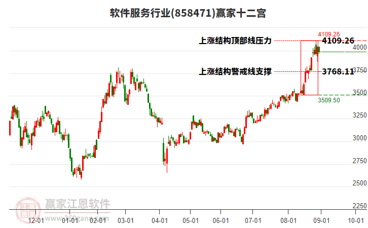 858471軟件服務(wù)贏家十二宮工具