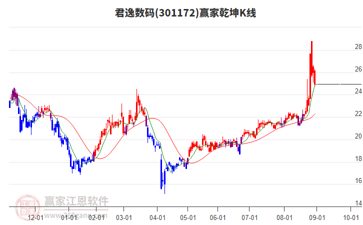 301172君逸數(shù)碼贏家乾坤K線工具