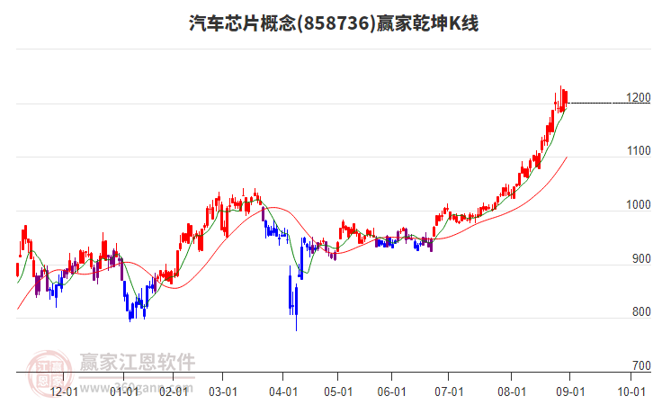 858736汽車芯片贏家乾坤K線工具