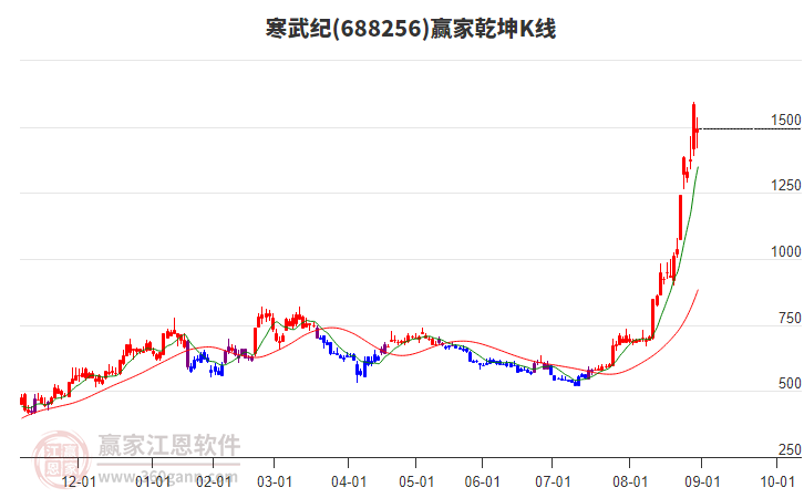688256寒武紀贏家乾坤K線工具