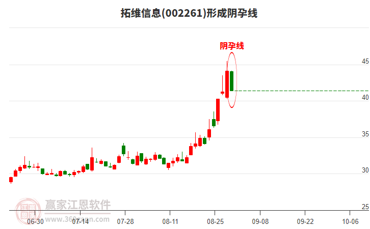 拓維信息形成陰孕線形態(tài)