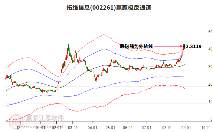 002261拓維信息贏家極反通道工具