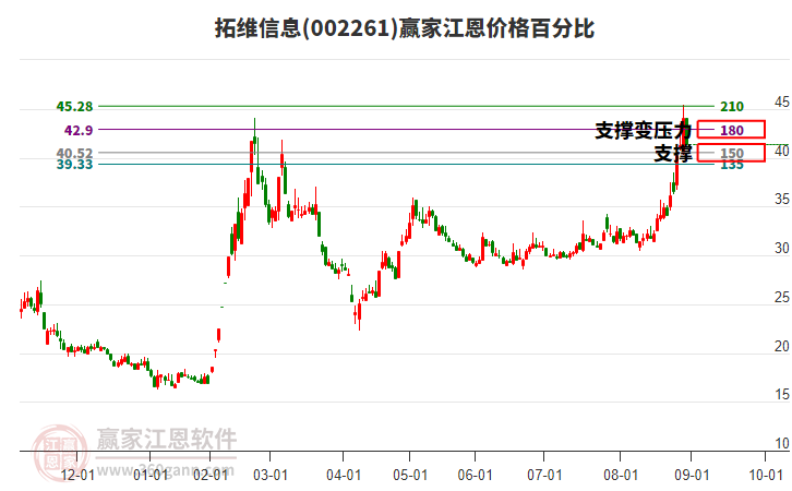 002261拓維信息江恩價(jià)格百分比工具
