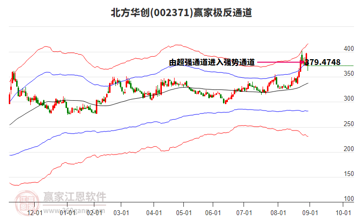 002371北方華創(chuàng)贏家極反通道工具 002371北方華創(chuàng)贏家極反通道工具