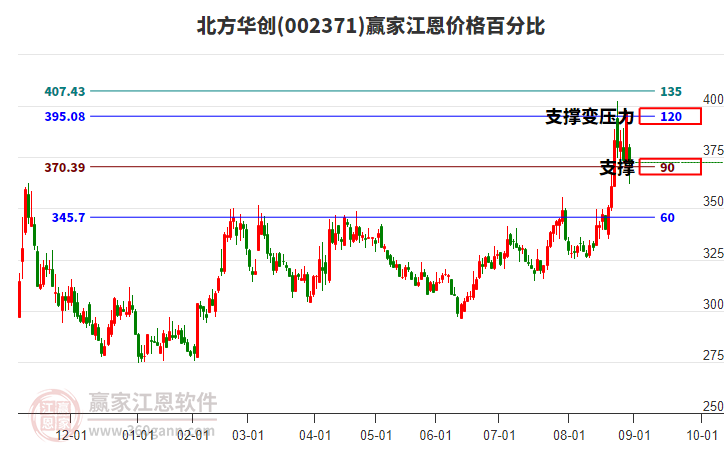 002371北方華創(chuàng)江恩價(jià)格百分比工具 002371北方華創(chuàng)江恩價(jià)格百分比工具