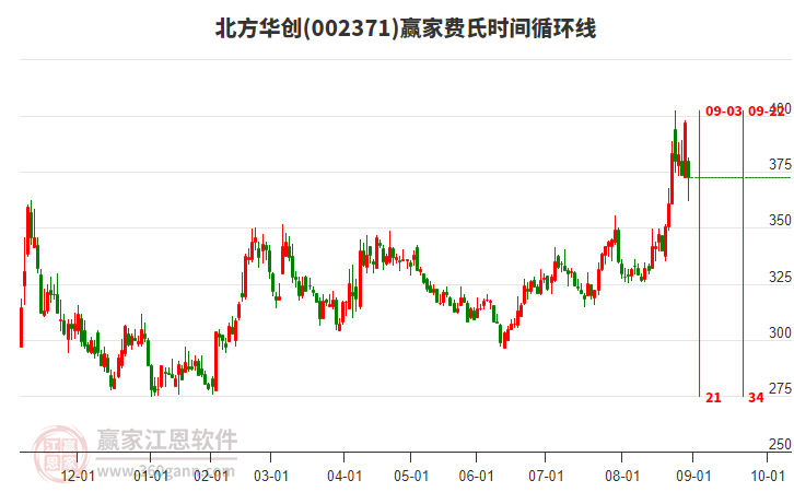 002371北方華創(chuàng)費(fèi)氏時(shí)間循環(huán)線工具 002371北方華創(chuàng)費(fèi)氏時(shí)間循環(huán)線工具