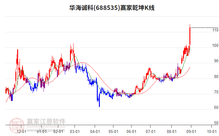 688535華海誠科贏家乾坤K線工具