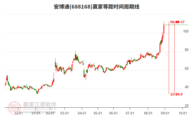 688168安博通等距時間周期線工具