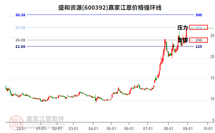 600392盛和資源江恩價格循環(huán)線工具 600392盛和資源江恩價格循環(huán)線工具